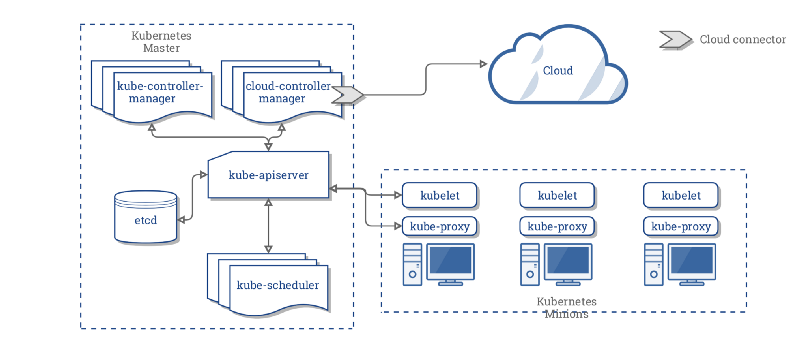 Kubernetes Architecture